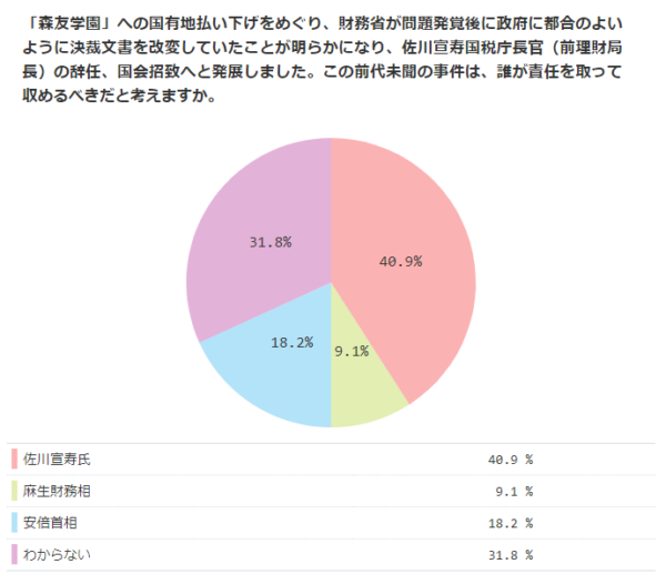 「森友文書」改変の責任は誰が取るべきか　「佐川宣寿氏」40.9%、「安倍首相」18.2％【ニコニコアンケート】