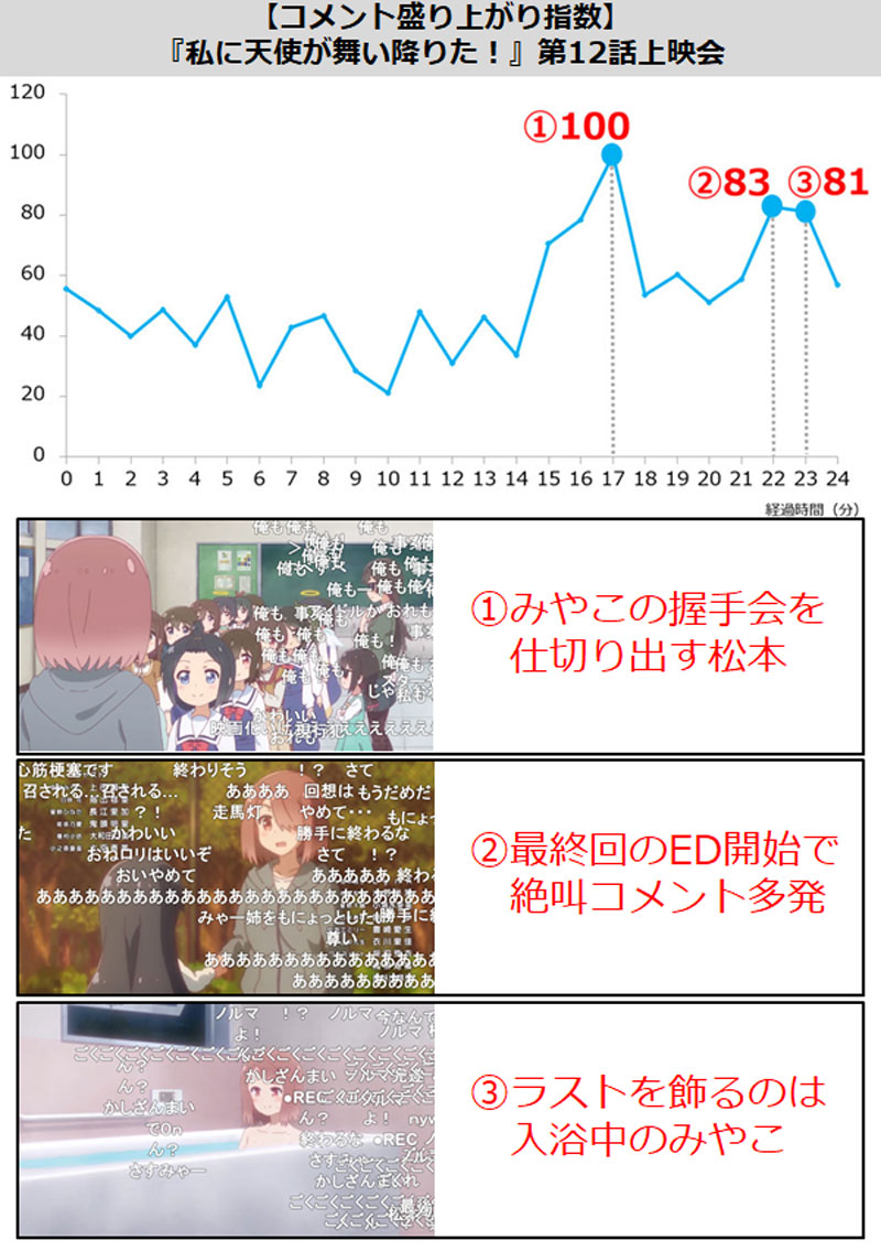 最終回のエンドロールで絶叫コメント弾幕発生 3分で振り返る 私に天使が舞い降りた 第12話盛り上がったシーン