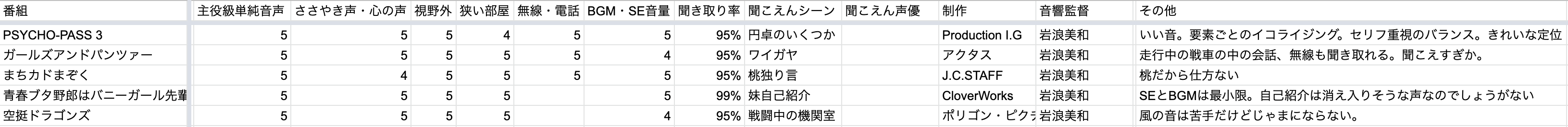 ガルパンは騒がしい内容なのに全ての音がはっきり聞こえる 聴覚障がいのアニメファンが語る岩浪音響監督の丁寧すぎる仕事っぷり