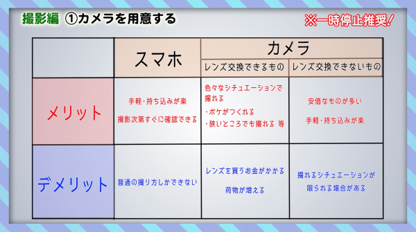 踊ってみた撮影編　①カメラを用意する　カメラとスマホのメリット・デメリット