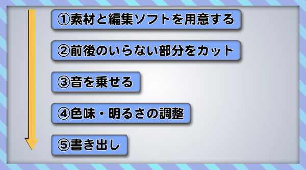 踊ってみた編集編　編集手順一覧