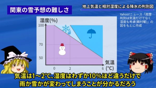 関東の「雪予報」がよく外れるのはどうして？ 大雪への備えの情報と共に解説