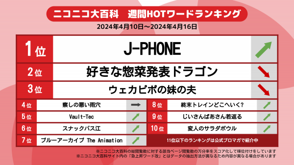 「J-PHONE」って覚えてる？ 携帯電話キャリア名がTV番組効果で急上昇！ ニコニコ大百科 週間HOTワードランキング（2024/04/10-2024/04/16）