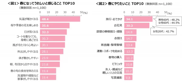 「今年の春にやりたいことはなんですか？」1100人に聞いてみた！ 1位「旅行・おでかけ」2位「お花見」とレジャーへの関心が高いことが判明